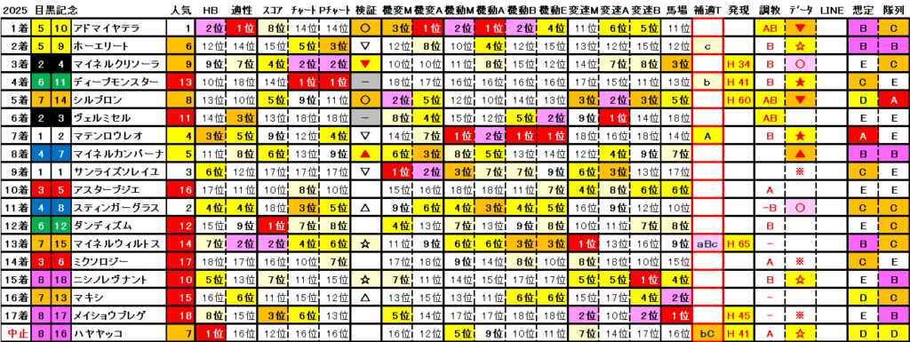 2025　目黒記念　結果まとめ2